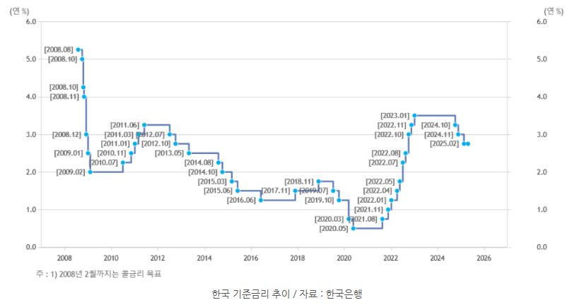 한국의 '기준금리' 추이를 보여주는 자료.